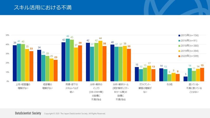 スキル活用における不満