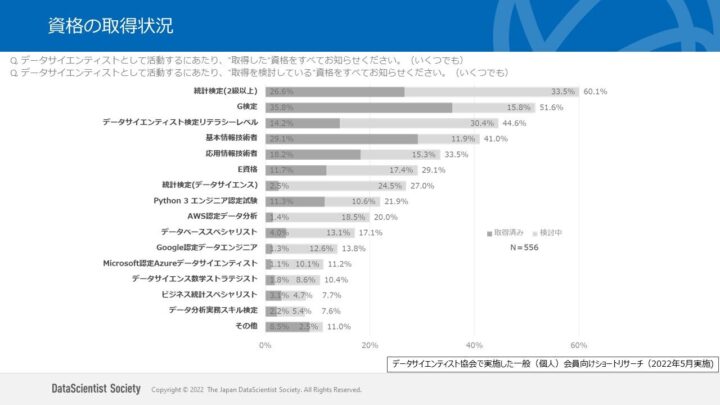 資格の取得状況