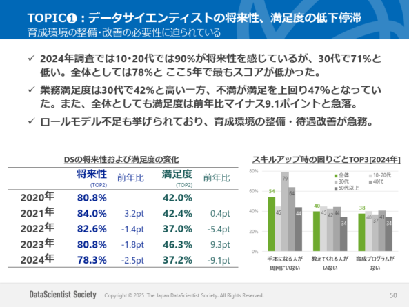 データサイエンティスト協会の一般（個人）会員向けに2024年調査を実施