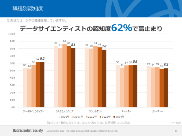 大学生向け「データサイエンティスト」に関する調査結果を発表